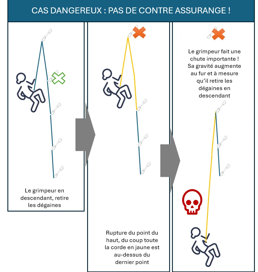 Pendant une longeur en tête, pouvoir “se réchapper”, c'est-à-dire organiser une descente sécurisée au relaiss du dessous.