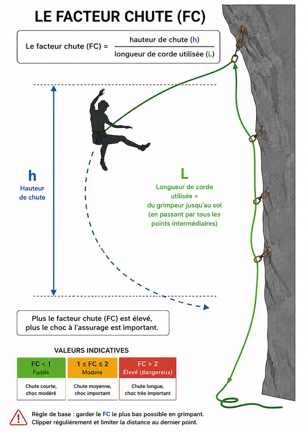 Schéma du facteur de chute — rapport hauteur de chute / longueur de corde