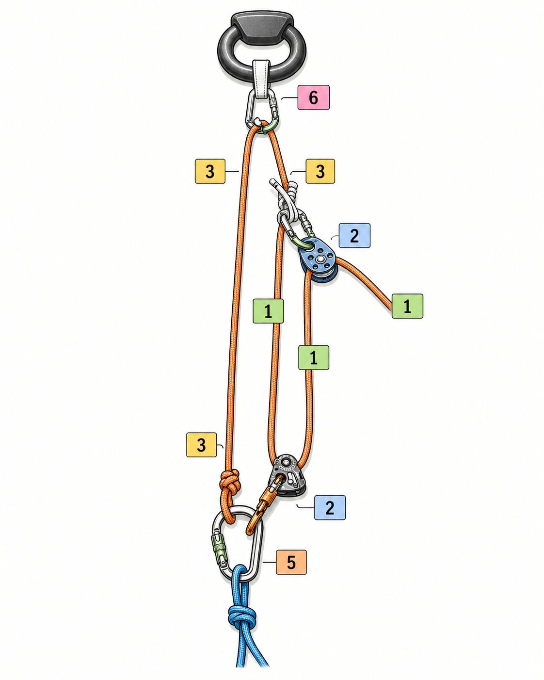 Schéma du mouflage en 7 — Marinier double, démultiplication théorique 7:1