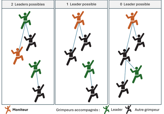 Schéma de positionnement de l'encadrant dans les deux cordées selon le nombre de leaders identifiés (2, 1 ou 0)
